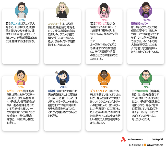多様化する海外アニメファンの真の姿を浮き彫りに～海外アニメファン調査レポート Animeasure販売開始【GEM Partners】