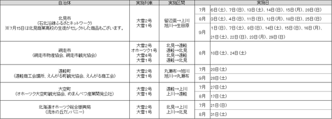 特急列車車内での石北線沿線地域の特産品販売について