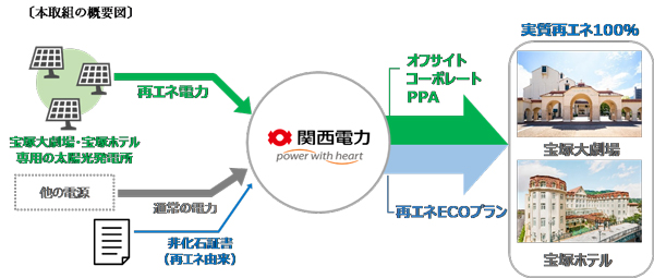 7月1日より、宝塚大劇場・宝塚ホテルで使用する電力を実質的に100％再生可能エネルギー由来の電力に切り替えます