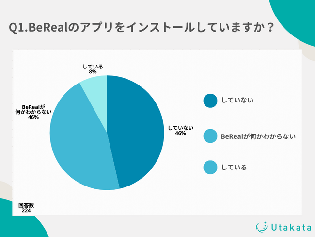 【調査結果】BeRealはZ世代の5人に1人が利用し、アプリの利用も高頻度！ユーザーが感じるBeRealの魅力とは？