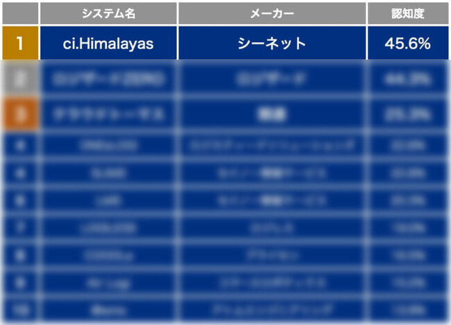シーネットのWMS『ci.Himalayas（シーアイヒマラヤ）』が「WMS認知度・関心度ランキング2024」で堂々の第1位を獲得！
