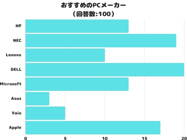 【調査レポート】おすすめのPCメーカーを調査しました！2位は「NEC」1位は？