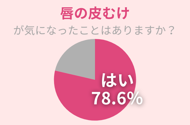 78.6％の女性が『唇の皮むけ』が気になったことアリ！原因と改善方法を紹介！
