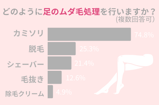 夏に必須の『足のムダ毛処理』、74.8％がカミソリ使用。毛穴のないツルツルの足を目指すための処理方法を紹介！