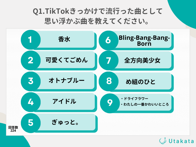 【調査結果】TikTokがきっかけで流行した曲で思い浮かぶものは？圧倒的得票数でランキング1位は瑛人の楽曲「香水」に