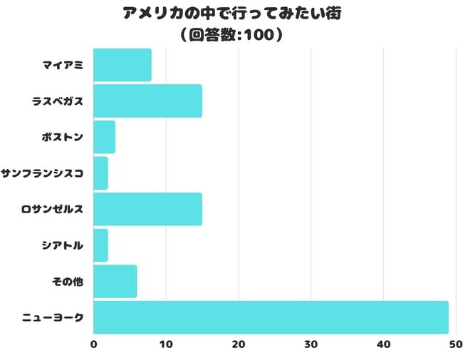 【調査レポート】アメリカの中で行ってみたい街は？1位は「ニューヨーク」でした！