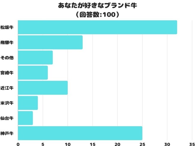 【調査レポート】好きなブランド牛はなに？1位はやっぱり「松坂牛」！