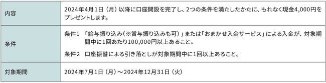 新規口座開設者さま限定　「給与振り込みまたはおまかせ入金」と、「口座振替」でもれなく4,000円プレゼントキャンペーン実施のお知らせ