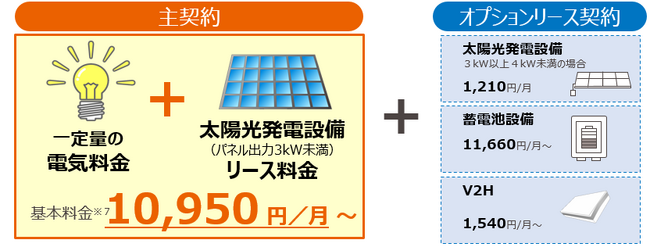 “電気”と“太陽光発電設備のリース”をパッケージにした「はぴｅセット ソラレジ※1」の取り扱いメーカー拡大