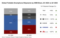 2024年第1四半期折りたたみ型スマートフォングローバル市場の出荷量を発表