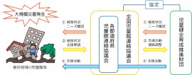 全児連と育成財団による被災地域への相互支援の流れ