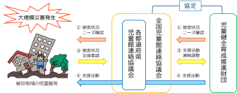 大規模災害時の被災地域の子ども支援を強化全国の児童館の相互支援に関する協定書を締結