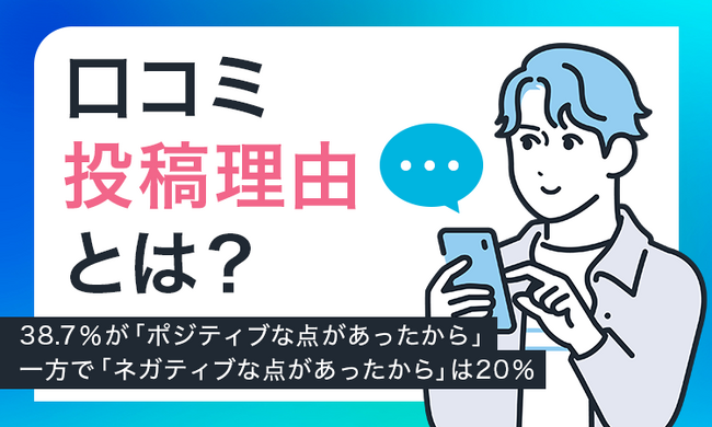 【口コミ投稿理由とは？】38.7％が「ポジティブな点があったから」一方で「ネガティブな点があったから」は20％