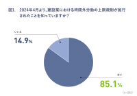 ≪建設業2024年問題≫時間外労働の上限規制に関する調査を実施　上限規制開始後2カ月経過、6割は完全適用とならず