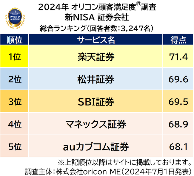 ＜初発表＞満足度の高い『新NISA 証券会社/銀行』ランキング　証券会社の総合1位は【楽天証券】/ 銀行の総合1位は【三井住友銀行】（オリコン顧客満足度(R)調査）