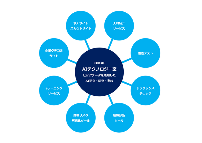 エン・ジャパン、「AIテクノロジー室」を新設
