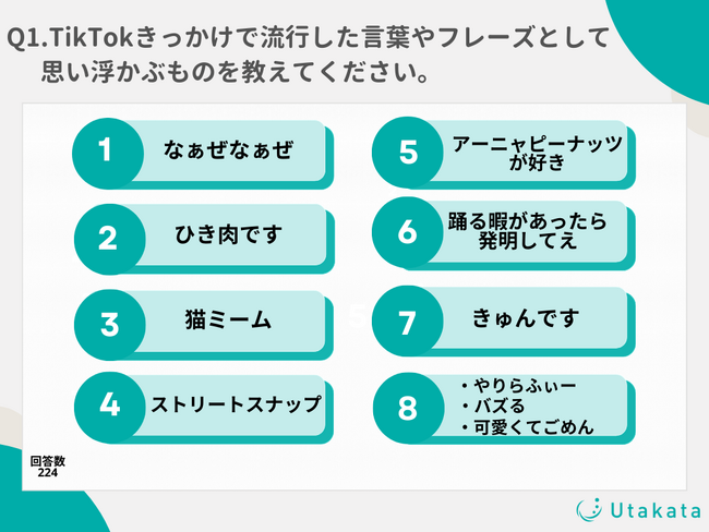 【調査結果】TikTokきっかけの流行語・フレーズとして思い浮かぶのは「なぁぜなぁぜ」！猫ミームはZ世代に根強い人気