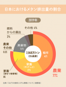 日本におけるメタン排出量の割合