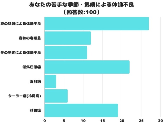 【調査レポート】苦手な季節・気候による体調不良はいつ？1位は「夏の猛暑による体調不良」という結果でした！