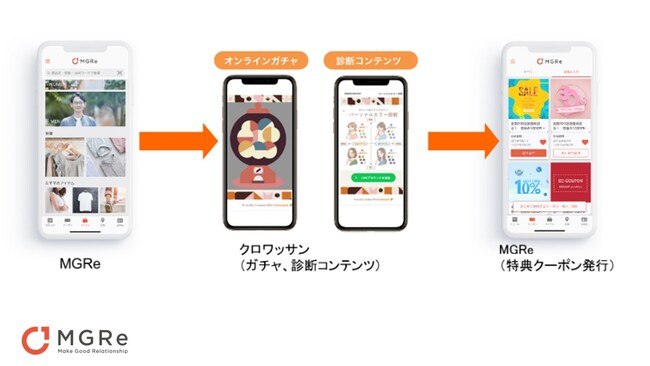 アプリマーケティングプラットフォーム「MGRe」、オリジナルガチャ/ 診断作成ツール「クロワッサン」と連携開始