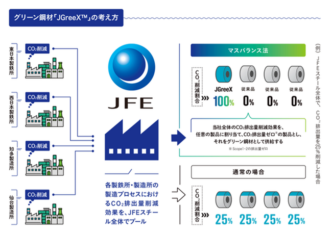ZEROとJFE商事が資本業務提携を締結