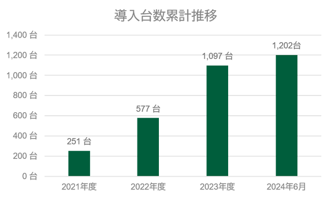 エネット EVスマート充電サービスEnneEV（エネーブ）導入実績が「1,200台」を突破！スマート充電により企業・自治体のEV導入を経済的に推進