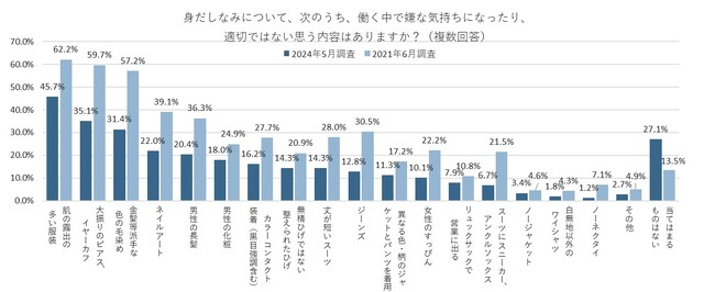 適切ではないと思う身だしなみ、「肌の露出の多い服装」が45.7％で最多。2021年の調査時と比較すると、いずれの選択肢も選択割合が大きく減少