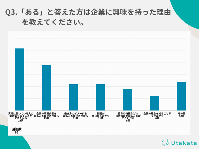 【調査結果】TikTokは採用に効果的！就活生ユーザーの52%は動画きっかけで企業に興味を持ったことが「ある」と回答