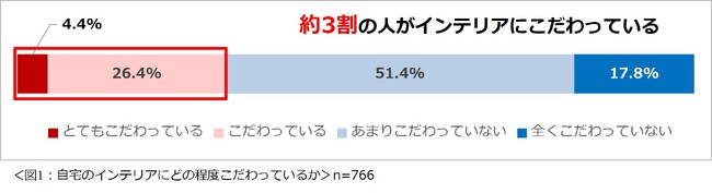 「自宅のインテリアに関する意識調査 2024」結果を発表 自身にインテリアのセンスがないと思っている人は約 6 割。現在の自宅のインテリアは理想のテイストを実現できていないという人が約 7 割。
