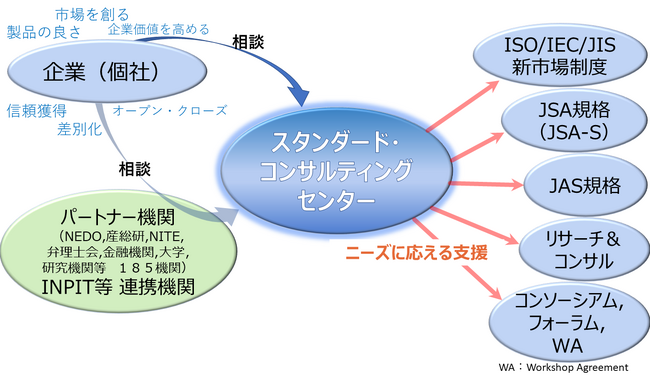 【日本規格協会(JSA)】規格開発のためのコンサルティング、リサーチ機能を強化!