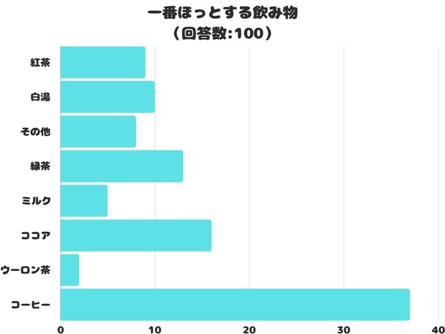 【調査レポート】普段よく飲む飲み物で「一番ほっとする飲み物」は？1位「コーヒー」でした！