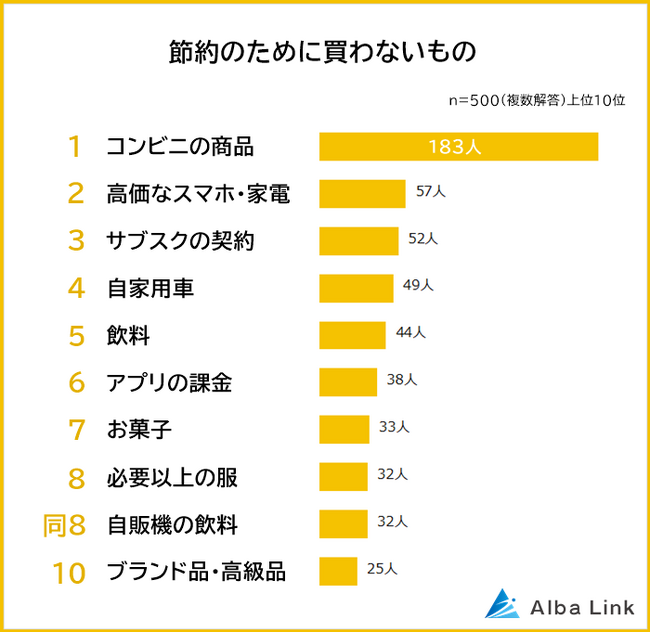 【節約のためにあえて買わないもの＆しないことランキング】男女500人アンケート調査