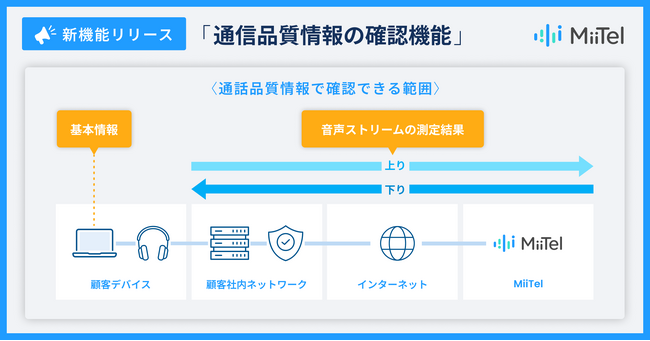 音声解析AI電話「MiiTel」、通信品質情報の確認機能をリリース