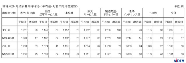 2024年6月パートアルバイトの募集時平均時給　東日本エリアの平均時給は1,202円、西日本エリアの平均時給は1,139円、関東4都県「製造関連・ドライバー職」の平均時給は前年同月比12ヵ月連続で増加
