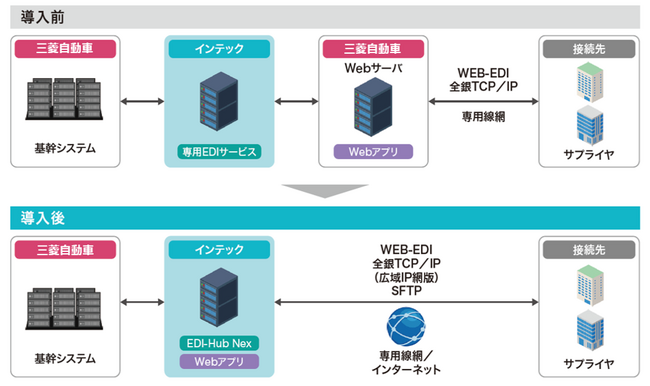 三菱自動車が、インテックの「EDIアウトソーシングサービス（EINS/EDI-Hub Nex）」を採用