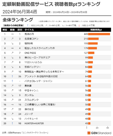 ドラマ『アンメット』最終回を機にTOP10入り、『バチェロレッテ・ジャパン』新シーズン開始で躍進～定額制動画配信サービス 視聴者数ptランキング（2024年6月第4週）【GEM Partners】