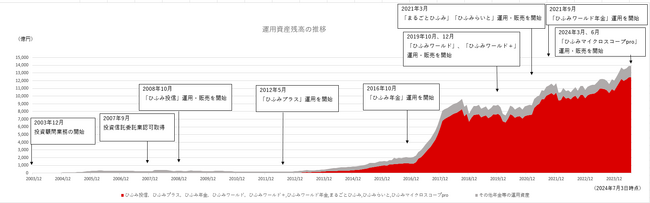 レオス・キャピタルワークス 運用資産残高1.4兆円突破のお知らせ