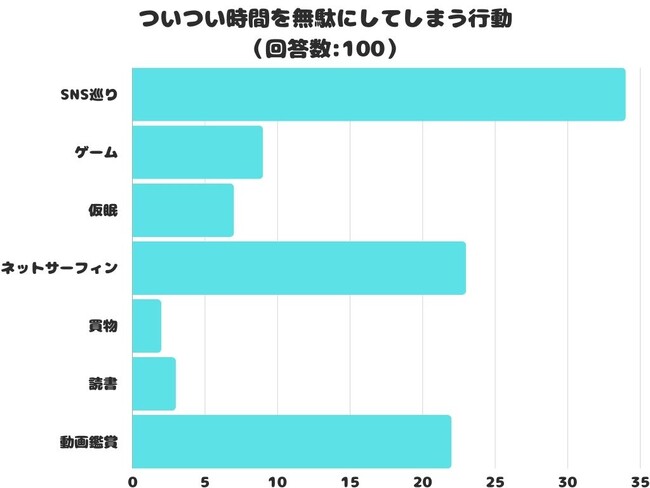 【調査レポート】ついつい時間を無駄にしてしまう行動2位は「ネットサーフィン」！1位は？