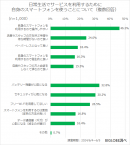 日常生活でサービスを利用するために自身のスマートフォンを使うことについて