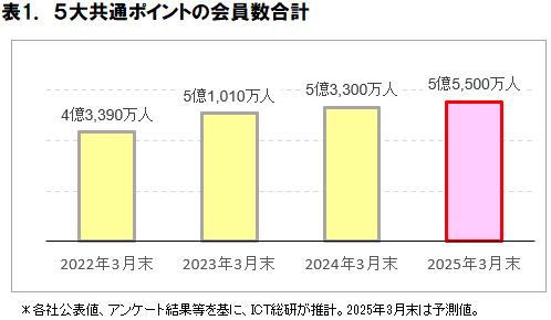 2024年7月 共通ポイントの利用動向調査