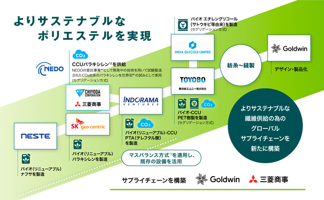 世界初（＊1） 二酸化炭素由来、及び、リニューアブル・バイオ原料からなるよりサステナブルなポリエステル繊維向けサプライチェーンを構築