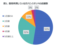 月に1回以上給油を行う人は83％ -ガソリンスタンドの利用状況に関する調査-