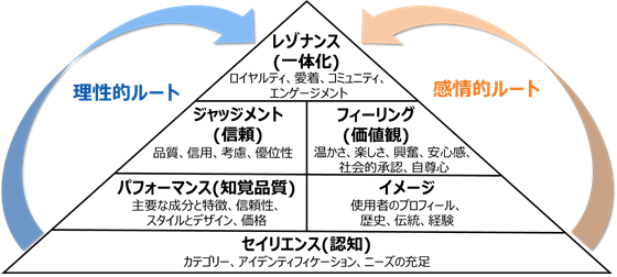 ブランドロイヤルティ分析レポート【ブランドレゾナンスピラミッド分析編】