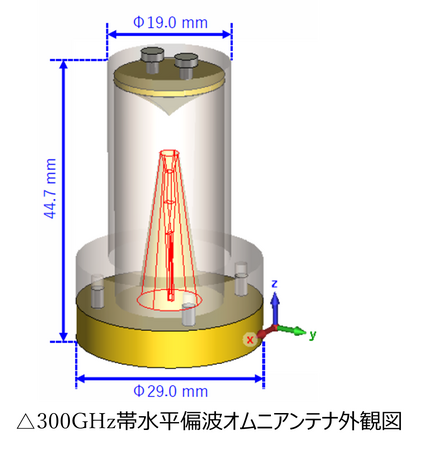 世界初　サブテラヘルツ帯水平偏波オムニアンテナの設計成功