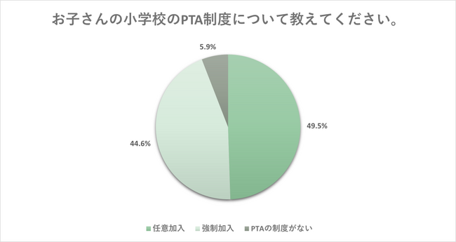 小学館の育児メディア「HugKum」が調査！【意外にも必要派が多い？令和のPTAの実態】「ベルマーク集めを廃止」「シルバー人材センターを活用」など、活動を試行錯誤