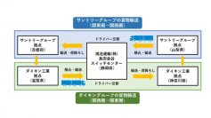 【ダイキン】異業種連携によるサントリー・ダイキン製品の往復輸送の取り組み開始