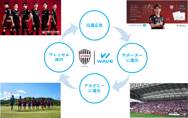 大好評につき第２弾『スポーツチーム循環型広告』　サポーターもプチパートナー気分でスポーツ観戦をもっと楽しく