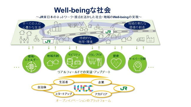 WaaS共創コンソーシアムの推進について～オープンイノベーションでWell-beingな社会の実現へ～