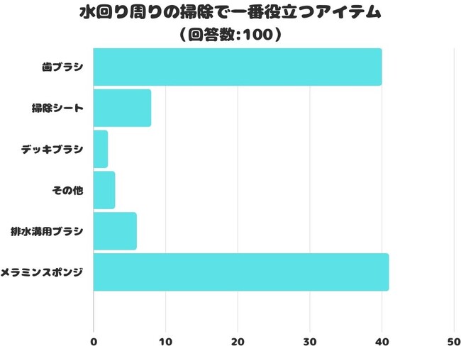 【調査レポート】シンク・洗面台・トイレ等の「水回り周りの掃除で一番役立つアイテム」は？「メラミンスポンジ」が1位でした！