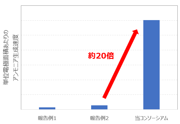 常温・常圧で進行するアンモニアの連続電解合成で世界最高性能を達成